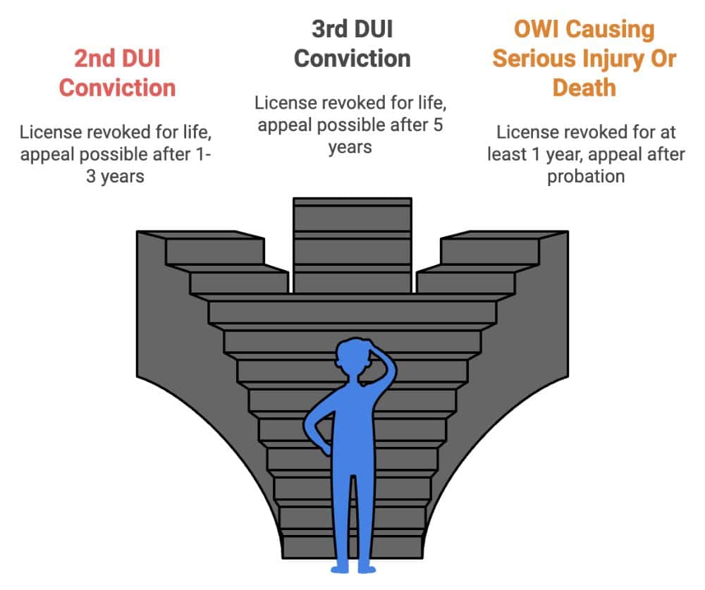 A blue figure stands puzzled before three staircases labeled: "2nd DUI Conviction," "3rd DUI Conviction," "OWI Causing Serious Injury or Death," each describing license revocation and appeal options.