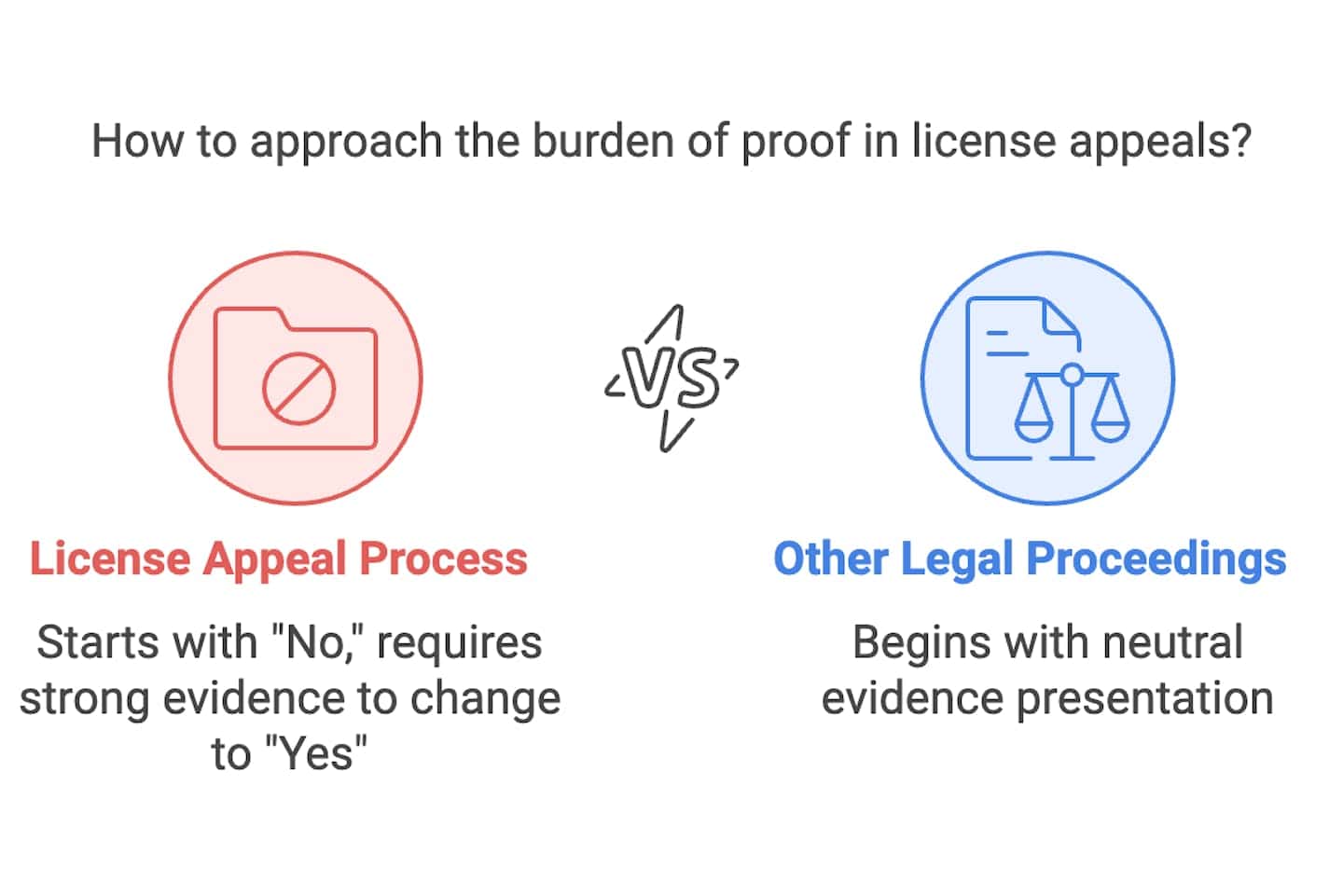 Two processes are illustrated with icons and text. The "License Appeal Process" icon is red, indicating it starts with "No" needing strong evidence for "Yes." The "Other Legal Proceedings" icon is blue, suggesting a neutral evidence start. Text reads: "How to approach the burden of proof in license appeals?"
