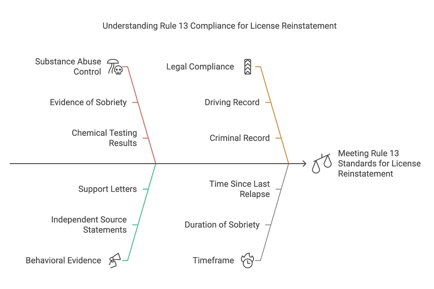 Flowchart illustrating "Understanding Rule 13 Compliance for License Reinstatement" with categories: Substance Abuse Control, Legal Compliance, Behavioral Evidence, and Timeframe. Each category branches into specific criteria for license reinstatement.
