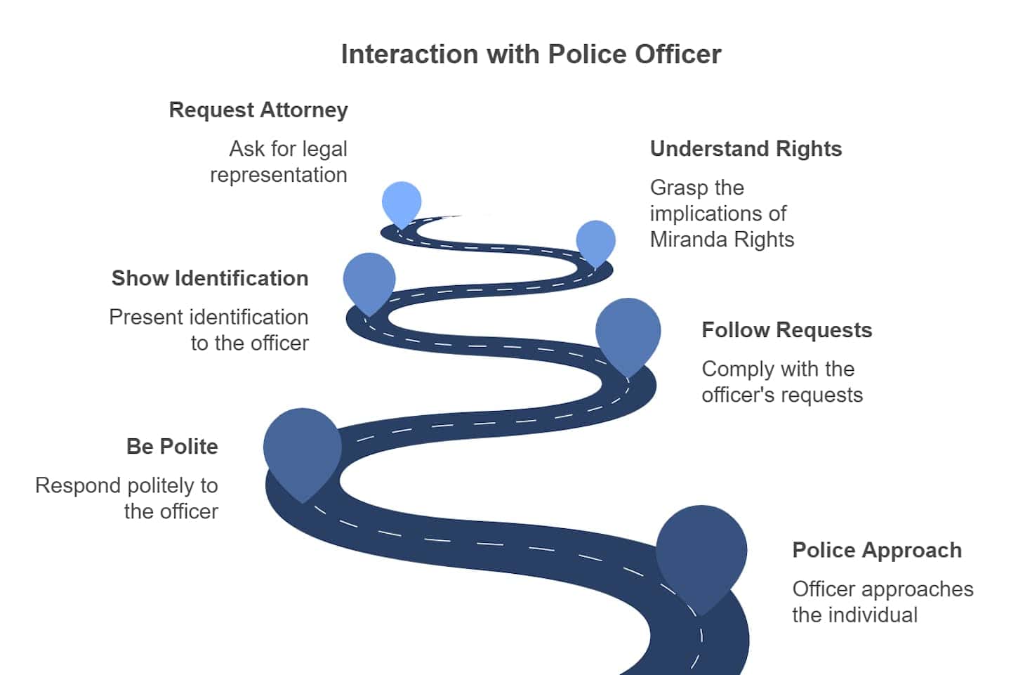 Diagram showing the steps one should take if the are questioned by a police officer