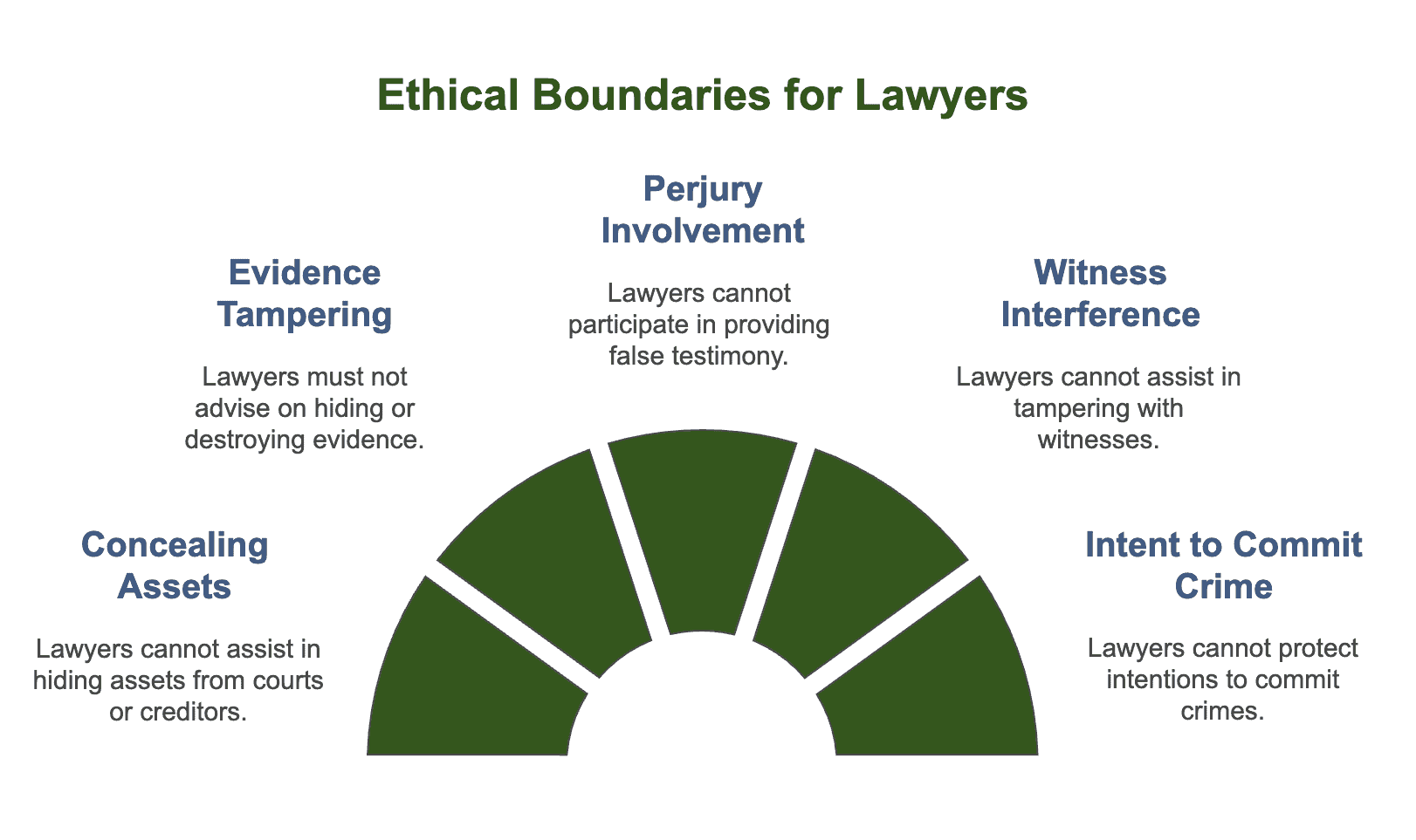 A semicircular infographic titled "Ethical Boundaries for Lawyers" with five segments detailing prohibited actions: Evidence Tampering, Perjury Involvement, Witness Interference, Intent to Commit Crime, Concealing Assets. Each segment includes a brief explanation of the restriction.