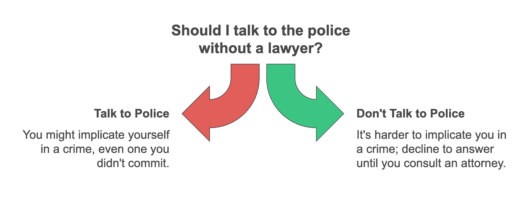 Diagram showing two outcomes of if you you talk to the police and if you dont talk to the police