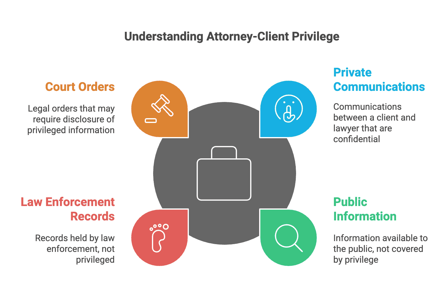 An infographic explains "Understanding Attorney-Client Privilege," presenting a central briefcase icon surrounded by four colored circles, each representing different concepts: Court Orders, Private Communications, Law Enforcement Records, and Public Information. Each circle contains an icon and a brief description. Text: - Understanding Attorney-Client Privilege - Court Orders: Legal orders that may require disclosure of privileged information - Private Communications: Communications between a client and lawyer that are confidential - Law Enforcement Records: Records held by law enforcement, not privileged - Public Information: Information available to the public, not covered by privilege